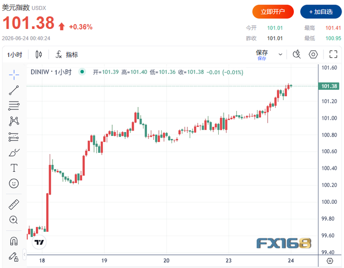 （来源：FX168）