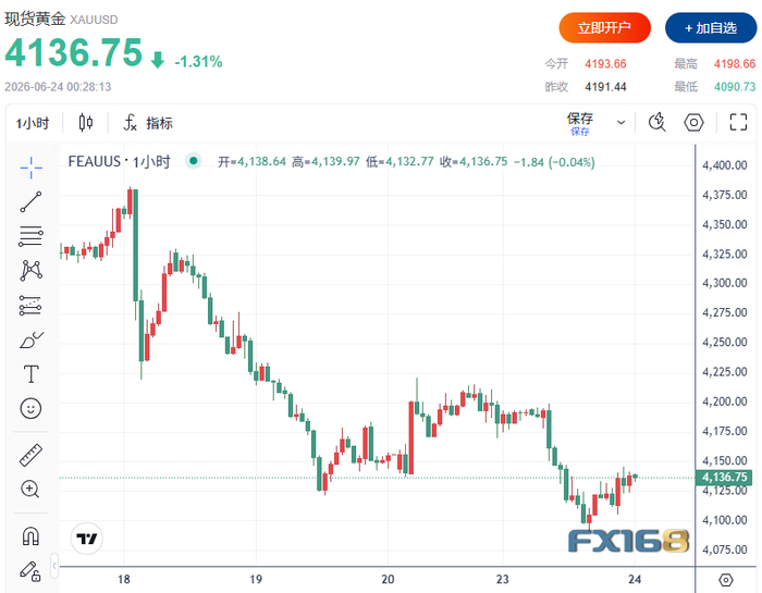 （来源：FX168）