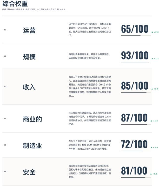 ▲系统六大评分维度