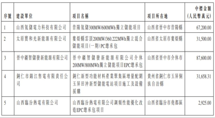 一日“双响”！山西建投旗下上市公司发债落地，再拿22亿元储能订单