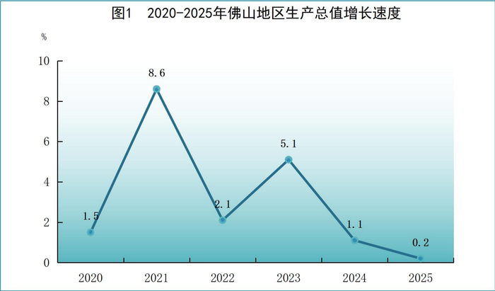 　图片来源：佛山市统计局