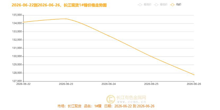 ▲CCMN长江现货镍价整体走势趋势图