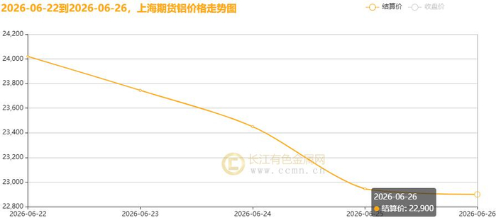 ▲CCMN沪铝期货价格周度走势图
