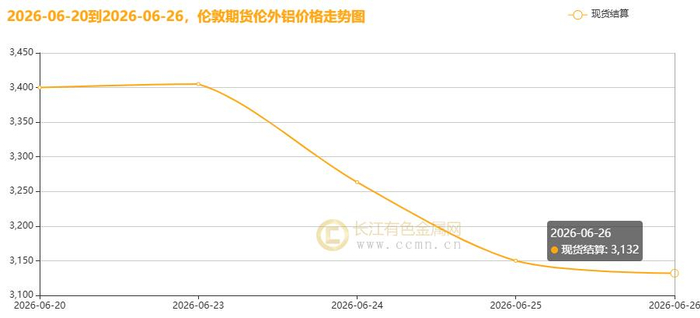 ▲CCMN伦铝期货价格周度走势图