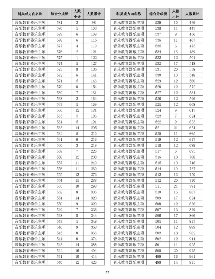 2026年浙江高考成绩分数段表发布!一分一段统计表来了|浙江省教育考试院|艺术类考生|杭州市|招生|浙江省_手机新浪网