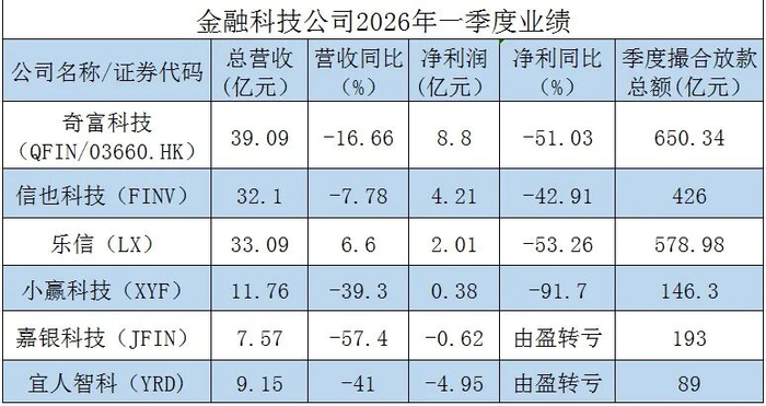 数据来源：上市公司一季报 &nbsp;（余继超/制表）