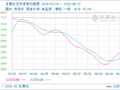 生意社玉米淀粉6月27日均差为5.70元/吨 由正向扩大转为缩小