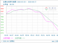 生意社纯苯6月27日均差为-290.00元/吨 由负向扩大转为缩小