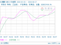 生意社硼酸(进口)6月27日均差为134.84元/吨 由正向扩大转为缩小