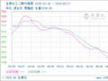 生意社乙二醇6月27日均差为-95.17元/吨 由负向扩大转为缩小