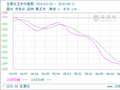 生意社玉米6月27日均差为-1.57元/吨 由负向扩大转为缩小