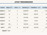 这类产品单周缩水超900亿元！头部ETF排名大洗牌，科创主题产品集体“跃进”
