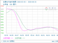 生意社汽油6月28日均差为-109.48元/吨 由负向扩大转为缩小