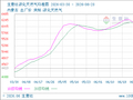 生意社液化天然气6月28日均线下穿 均差为-22.00元/吨
