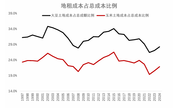 数据来源：USDA，国投期货