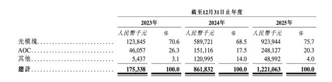 图：海光芯正业务线条，图源招股书