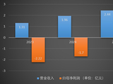 IPO雷达 | 二次闯关不轻松，云洲智能营收增长赶不上亏损规模