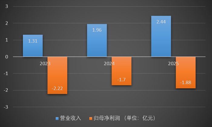 云洲智能2023年至2025年业绩表现。 数据来源：公告，界面新闻制图