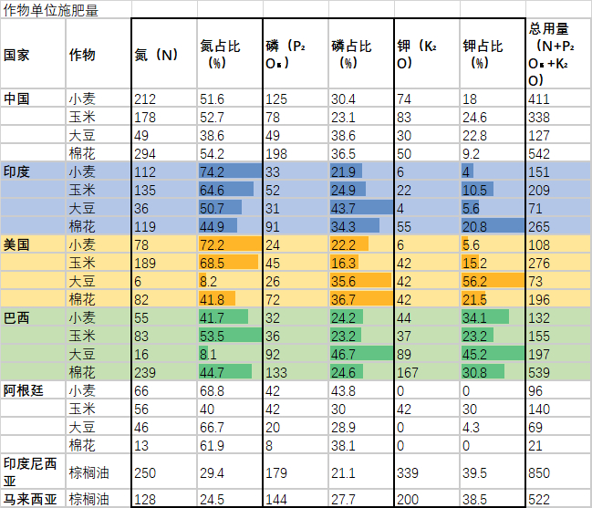 数据来源：IFA，国投期货