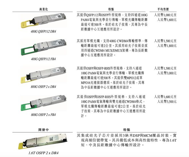 图：海光芯正的光模块产品，图源招股书