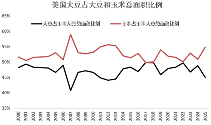 数据来源：USDA，国投期货