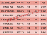 倒计时2天！基金中考，冲刺历史新高