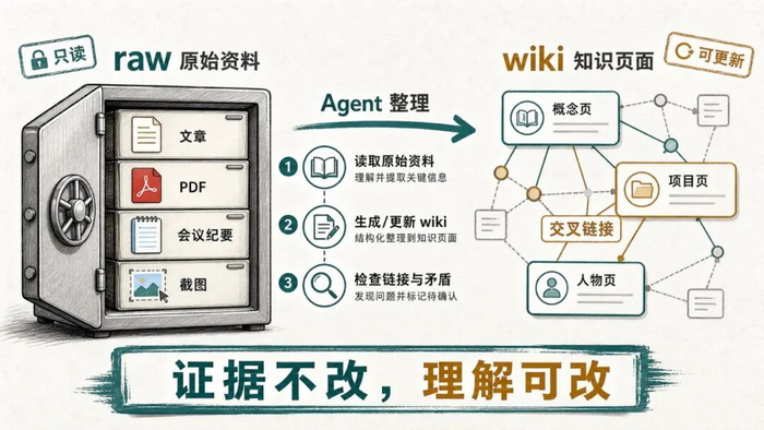 图注：raw 像证据柜，wiki 像整理后的知识地图，二者分开后系统才好长期维护
