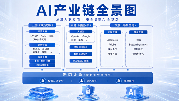 AI产业链全景图