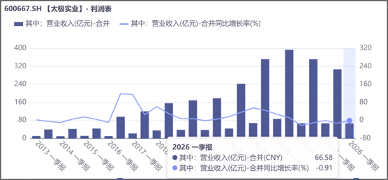 来源：同花顺iFinD-营业收入