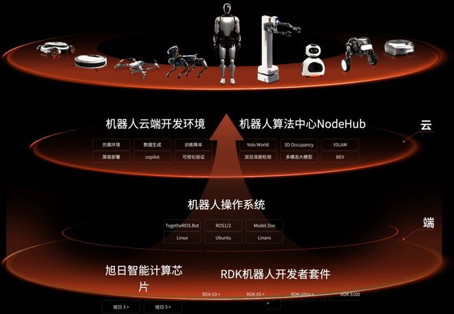 ▲地瓜机器人产品矩阵