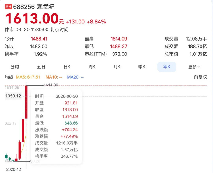 寒武纪股价表现