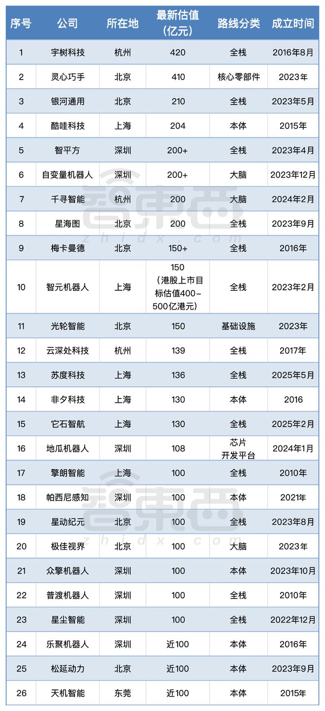 ▲国内具身智能百亿独角兽名单（智东西制图，截至2026年6月29日）