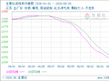 生意社活性炭6月30日均差为-41.66元/吨 由负向缩小重新扩大