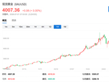 对比鲜明！美股创“六年来最佳一季”，黄金经历“十多年来最差一季”