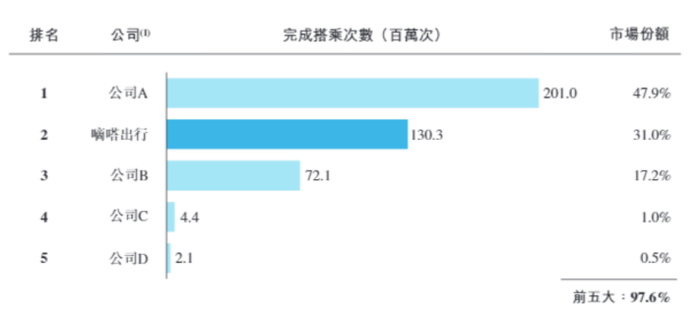 数据来源：公司招股书