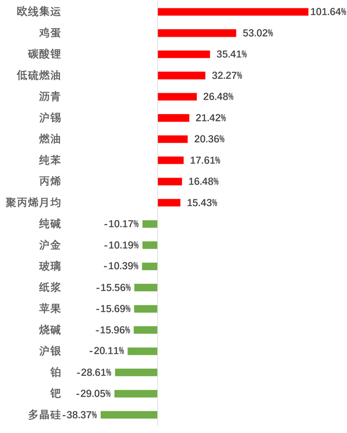   半年度商品期货涨跌幅前十（来源：东方财富期货）