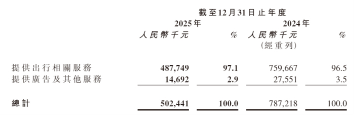 数据来源：公司招股书