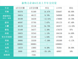 新势力半年考：零跑月销冲破“9万”大关，车企年度目标完成率普遍较低