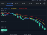 黄金刚刚大跌失守4000！金价亚盘重挫36美元 今日美联储大事势必引爆行情