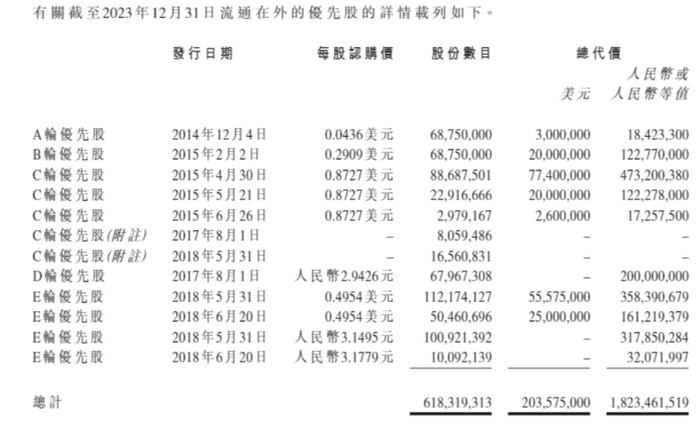 数据来源：公司招股书