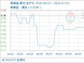 7月1日生意社鲜香菇基准价为8.80元/公斤