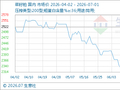 7月1日生意社菜籽粕基准价为2352.00元/吨