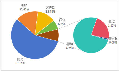 图2 “消费维权”渠道信息量占比分布图