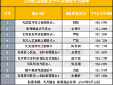 上半年主动权益冠军基出炉