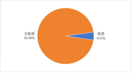 图3 吐槽类“消费维权”信息占比图