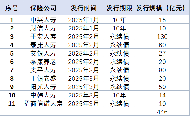 图4：2025年上半年保险业发债情况汇总表