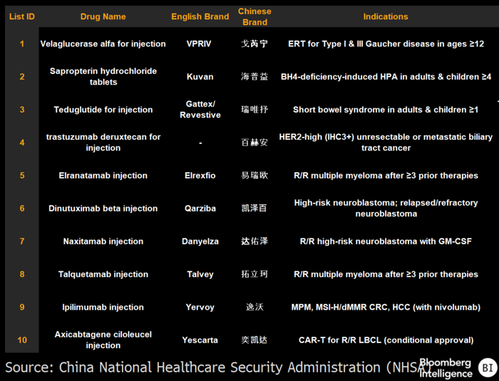 数据来源：中国国家医疗保障局（NHSA）