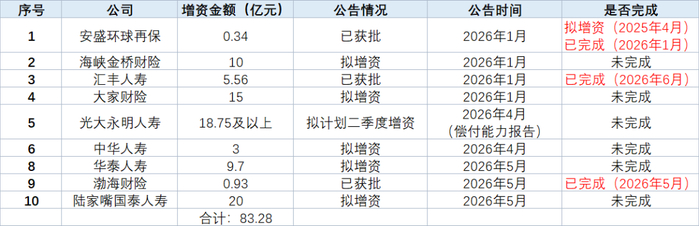 图1：2026年上半年保险业增资情况汇总表