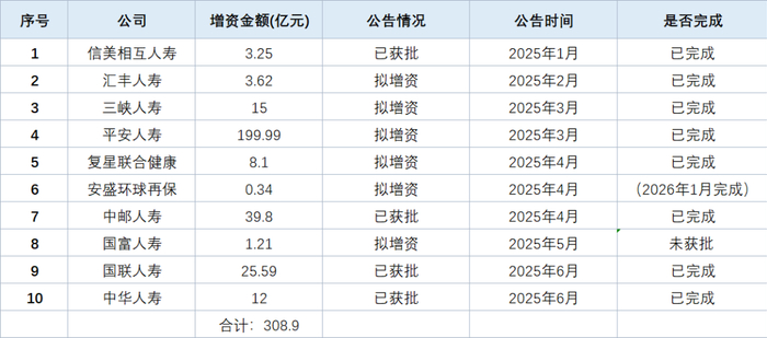 图2：2025年上半年保险业增资情况汇总表