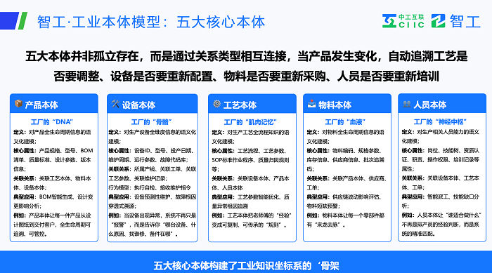 图：智工·工业本体模型五大核心本体